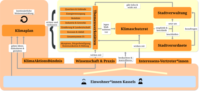 Schematische Abbildung der Kasseler Klimapolitik.